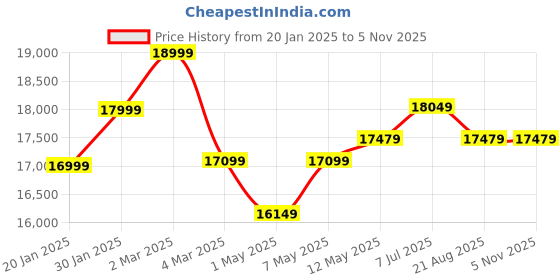 myntra.com Joie Kids Mirus Stroller With Swivel Wheels joie Price History Graph from 20 Jan 2025 to 1 Nov 2025