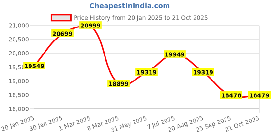 myntra.com Joie Kids Pact Lightweight Compact Stroller joie Price History Graph from 20 Jan 2025 to 21 Oct 2025