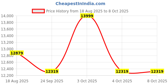 myntra.com Joie Mimzy Recline Arctic High Chairs joie Price History Graph from 18 Aug 2025 to 7 Oct 2025