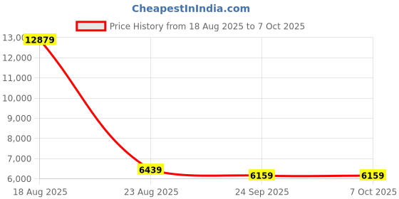 myntra.com Joie Mimzy Snacker Cosmo Tan High Chairs joie Price History Graph from 18 Aug 2025 to 7 Oct 2025
