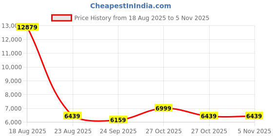 myntra.com Joie Mimzy Snacker High Chairs joie Price History Graph from 18 Aug 2025 to 5 Nov 2025