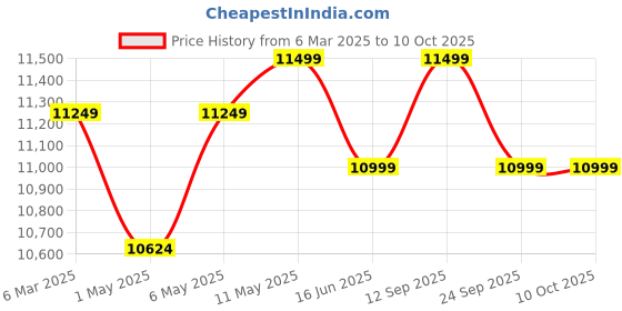 myntra.com Joie Muze Lx One Hand Stroller With 5-Point Harness joie Price History Graph from 6 Mar 2025 to 9 Oct 2025