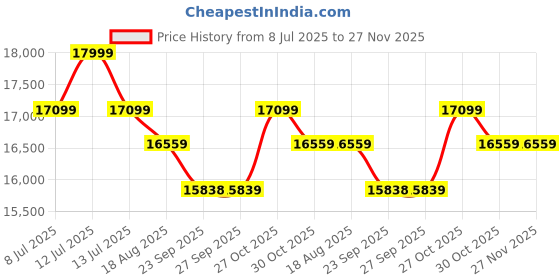 myntra.com Joie Rue W/ Base Rb & Pl Mocha Baby Seat - 0 To 13kg joie Price History Graph from 8 Jul 2025 to 26 Nov 2025