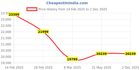 myntra.com Joie Stroller Pact Pro Oak Birth To 22 kg joie Price History Graph from 14 Feb 2025 to 2 Dec 2025