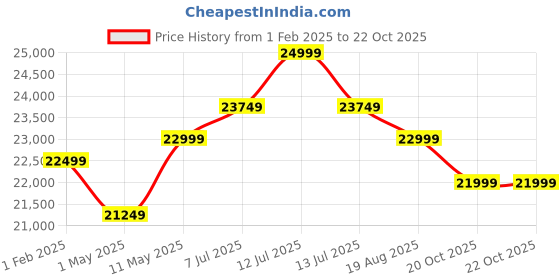 myntra.com Joie Stroller Tourist Laurel joie Price History Graph from 1 Feb 2025 to 22 Oct 2025