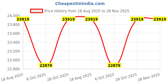 myntra.com Joie Swing Serina Infants White & Grey 2 In 1 Portable Rocker joie Price History Graph from 18 Aug 2025 to 28 Nov 2025