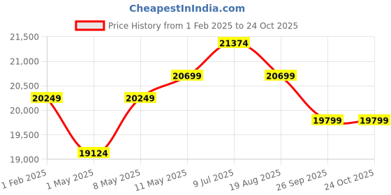 myntra.com Joie T&G Accessory i-base Encore Black Birth+ to 18 kg joie Price History Graph from 1 Feb 2025 to 22 Oct 2025