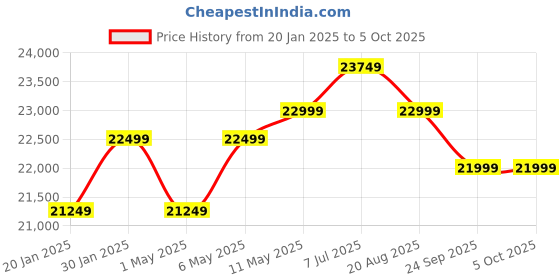 myntra.com Joie Tourist 3In1 Compact Lightweight Stroller With 5-Point Harness joie Price History Graph from 20 Jan 2025 to 5 Oct 2025