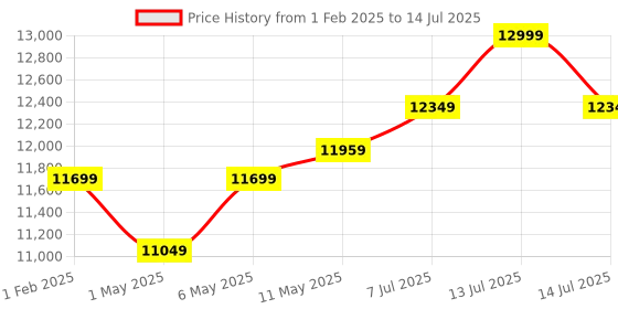 myntra.com joie JoieInfants Nitro Lx Stroller joie Price History Graph from 1 Feb 2025 to 14 Jul 2025