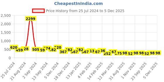 myntra.com JOKER & WITCH Acacia Silver-Plated Floral Statement Necklace joker & witch Price History Graph from 25 Jul 2024 to 5 Dec 2025