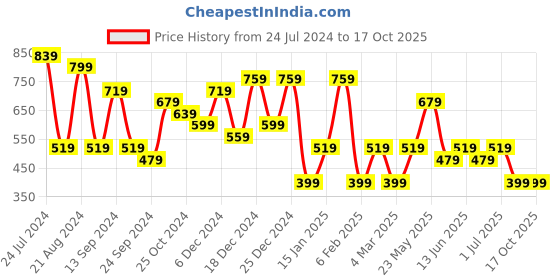 myntra.com JOKER & WITCH Aconitum Gold-Plated Floral Drop Earrings joker & witch Price History Graph from 24 Jul 2024 to 16 Oct 2025