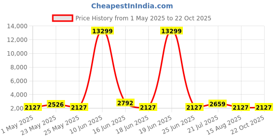 myntra.com JOKER & WITCH Adam & Anne Analogue Couple Watches joker & witch Price History Graph from 1 May 2025 to 22 Oct 2025