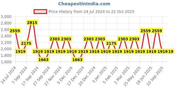 myntra.com JOKER & WITCH Adam & Summer Couple Watch Gift SetJWCW256 joker & witch Price History Graph from 24 Jul 2024 to 21 Oct 2025