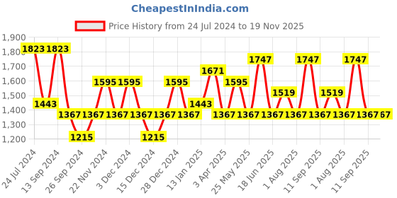 myntra.com JOKER & WITCH Apple & Pecan Couple Watch Gift Set JWCW334 joker & witch Price History Graph from 24 Jul 2024 to 19 Nov 2025