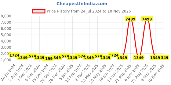myntra.com JOKER & WITCH Aquila Women Watch Gift Set JWBS861 joker & witch Price History Graph from 24 Jul 2024 to 9 Nov 2025