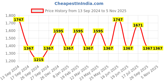 myntra.com JOKER & WITCH Aramina Women Watch Gift Set-JWBS766 joker & witch Price History Graph from 13 Sep 2024 to 5 Nov 2025