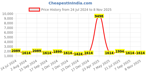 myntra.com JOKER & WITCH Armaando Men Watch Gift SetJWBS981 joker & witch Price History Graph from 24 Jul 2024 to 7 Nov 2025