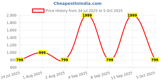 myntra.com JOKER & WITCH Aura Men Wayfarer Sunglasses JWSG185 joker & witch Price History Graph from 24 Jul 2025 to 5 Oct 2025