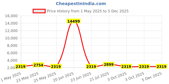 myntra.com JOKER & WITCH Austin & Vannessa Analogue Couple Watches joker & witch Price History Graph from 1 May 2025 to 5 Dec 2025