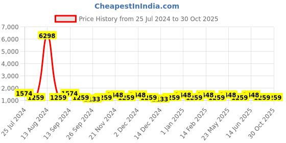 myntra.com JOKER & WITCH Baeconut Stainless Steel Couple Watch Gift Set- JWCW384 joker & witch Price History Graph from 25 Jul 2024 to 30 Oct 2025