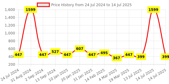 myntra.com JOKER & WITCH Beaded Layered Chain joker & witch Price History Graph from 24 Jul 2024 to 14 Jul 2025