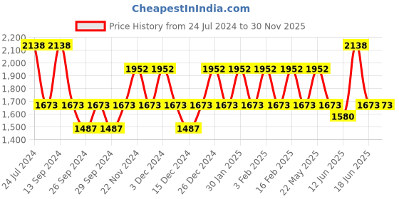 myntra.com JOKER & WITCH Ben & Jerry Couple Watch Gift Set JWCW263 joker & witch Price History Graph from 24 Jul 2024 to 30 Nov 2025