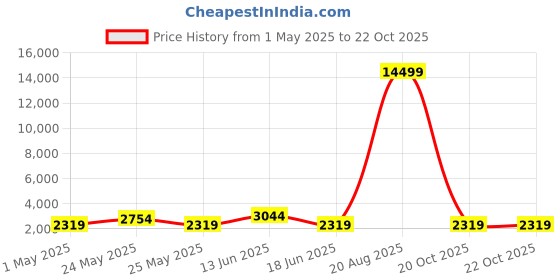 myntra.com JOKER & WITCH Benjamin & Natalie Analogue Couple Watches joker & witch Price History Graph from 1 May 2025 to 21 Oct 2025