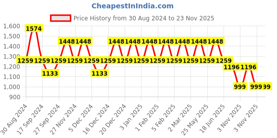 myntra.com JOKER & WITCH Black & Brown Katnis & Peeta Couple Watch Gift Set JWCW175 joker & witch Price History Graph from 30 Aug 2024 to 23 Nov 2025
