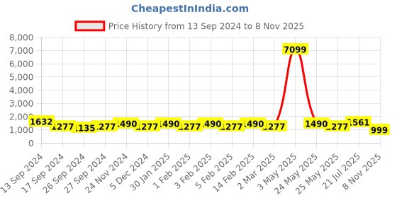 myntra.com JOKER & WITCH Black & Silver-Toned Ali & Syd Couple Watch Gift Set JWCW194 joker & witch Price History Graph from 13 Sep 2024 to 8 Nov 2025