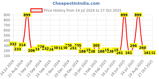 myntra.com JOKER & WITCH Black & Silver-Toned Heart Choker Necklace joker & witch Price History Graph from 24 Jul 2024 to 27 Oct 2025
