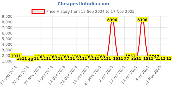 myntra.com JOKER & WITCH Black & Silver-Toned Stone-Studded Watch Gift Set JWLS404 joker & witch Price History Graph from 13 Sep 2024 to 16 Nov 2025