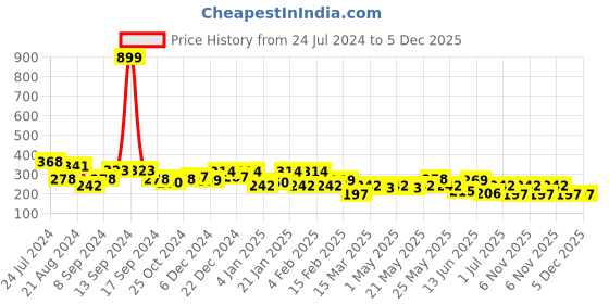 myntra.com JOKER & WITCH Black Contemporary Crumbled Drop Earrings joker & witch Price History Graph from 24 Jul 2024 to 4 Dec 2025