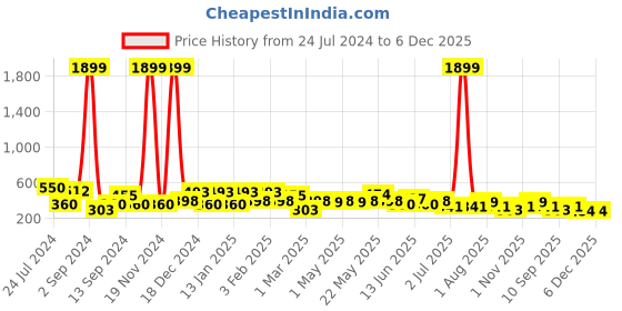 myntra.com JOKER & WITCH Black Contemporary Drop Earrings joker & witch Price History Graph from 24 Jul 2024 to 5 Dec 2025