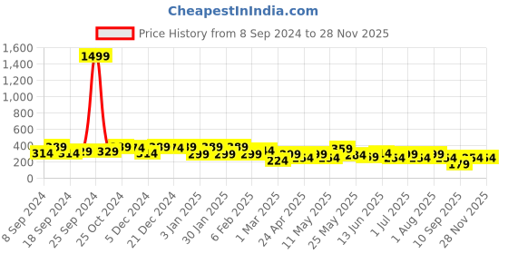 myntra.com JOKER & WITCH Black Gold-Plated Stone-Studded Sprinkle Adjustable Finger Ring joker & witch Price History Graph from 8 Sep 2024 to 28 Nov 2025
