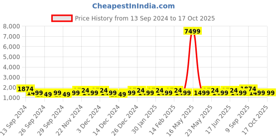myntra.com JOKER & WITCH Black Noah & Elle Couple Watches JWCW73 joker & witch Price History Graph from 13 Sep 2024 to 16 Oct 2025