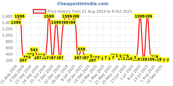 myntra.com JOKER & WITCH Black Teardrop Shaped Drop Earrings joker & witch Price History Graph from 21 Aug 2024 to 9 Oct 2025