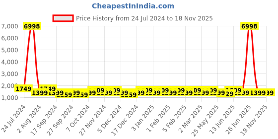 myntra.com JOKER & WITCH Blu & Jewel Couple Watches JWCW108 joker & witch Price History Graph from 24 Jul 2024 to 18 Nov 2025