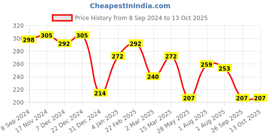 myntra.com JOKER & WITCH Blue Truffle Croissant Ring joker & witch Price History Graph from 8 Sep 2024 to 13 Oct 2025