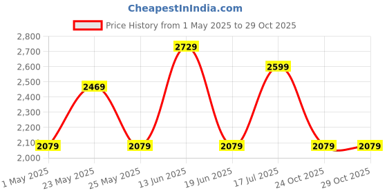 myntra.com JOKER & WITCH Brandon & Stella Analogue Couple Watches joker & witch Price History Graph from 1 May 2025 to 29 Oct 2025