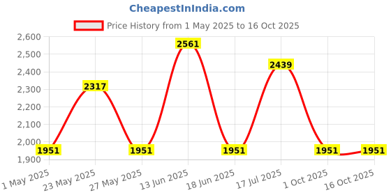 myntra.com JOKER & WITCH Bruce & Demi Analogue Couple Watches joker & witch Price History Graph from 1 May 2025 to 4 Oct 2025