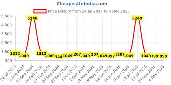 myntra.com JOKER & WITCH Butterfly Floral Watch & Charm Set JWWCSET10 joker & witch Price History Graph from 24 Jul 2024 to 3 Dec 2025