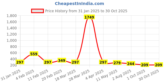 myntra.com JOKER & WITCH Butterfly Rhinestone Silver-Toned Watch Charm joker & witch Price History Graph from 31 Jan 2025 to 29 Oct 2025