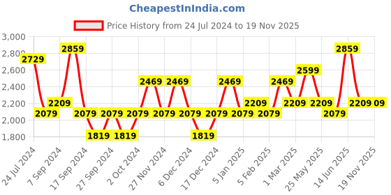 myntra.com JOKER & WITCH Camille & Gabriel Couple Watch Gift Set JWCW365 joker & witch Price History Graph from 24 Jul 2024 to 18 Nov 2025