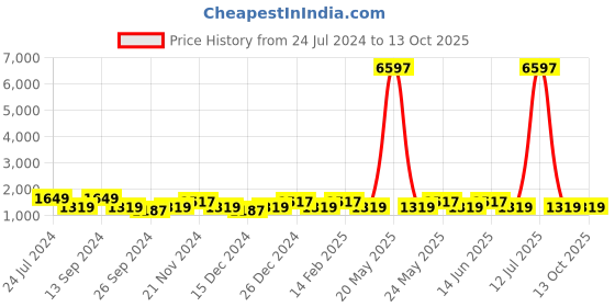 myntra.com JOKER & WITCH Carrie Watch Analogue Bracelet Stack JWBS161 joker & witch Price History Graph from 24 Jul 2024 to 13 Oct 2025