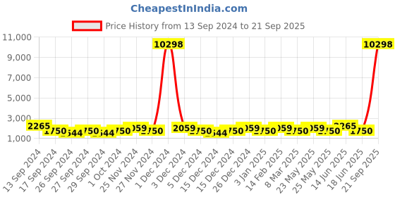 myntra.com JOKER & WITCH Cece & Shmidtt Stainless Steel Couple Watch Gift Set- JWCW351 joker & witch Price History Graph from 13 Sep 2024 to 21 Sep 2025