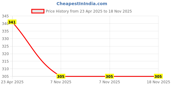 myntra.com JOKER & WITCH Celebrate Life Stainless Steel Silver-Plated Mantra Band joker & witch Price History Graph from 23 Apr 2025 to 18 Nov 2025