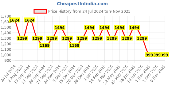 myntra.com JOKER & WITCH Charles & Charlotte Couple Watch Gift Set JWCW380 joker & witch Price History Graph from 24 Jul 2024 to 8 Nov 2025