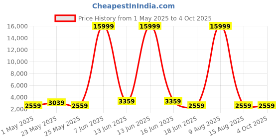 myntra.com JOKER & WITCH Charlie & Lily Analogue Couple Watches joker & witch Price History Graph from 1 May 2025 to 4 Oct 2025