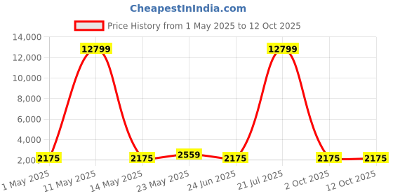 myntra.com JOKER & WITCH Chris & Kat Analogue Couple Watches joker & witch Price History Graph from 1 May 2025 to 11 Oct 2025