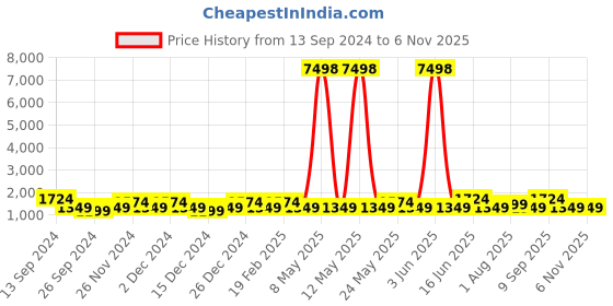 myntra.com JOKER & WITCH Chuck & Ned Couple Watch Gift Set JWCW146 joker & witch Price History Graph from 13 Sep 2024 to 6 Nov 2025